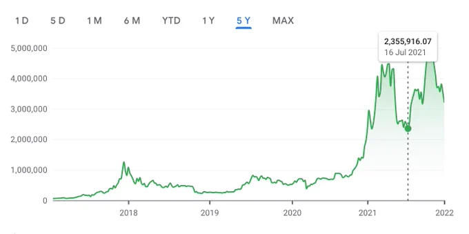 Bitcoin dip during June-July 2021
Data Source: Google Finance