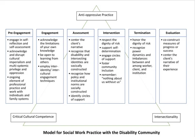 Social work planned change model graphic (pre-engagement, engagement, assessment, intervention, termination, evaluation) overlaid with intersectionality, critical cultural competence and anti-oppressive practice frameworks as well as various disability empowerment principles.
