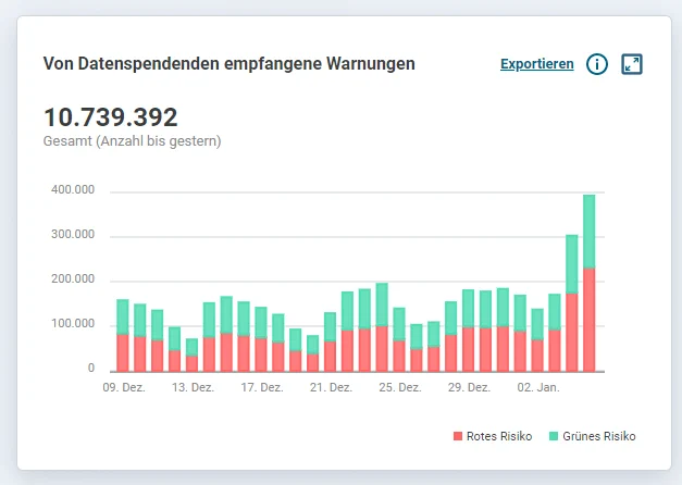 Starker Anstieg: Fast 400.000 Warnungen (rot und grün) wurden gestern von den Datenspendern der Corona-Warn-App empfangen. Die reale Zahl ist deutlich höher.