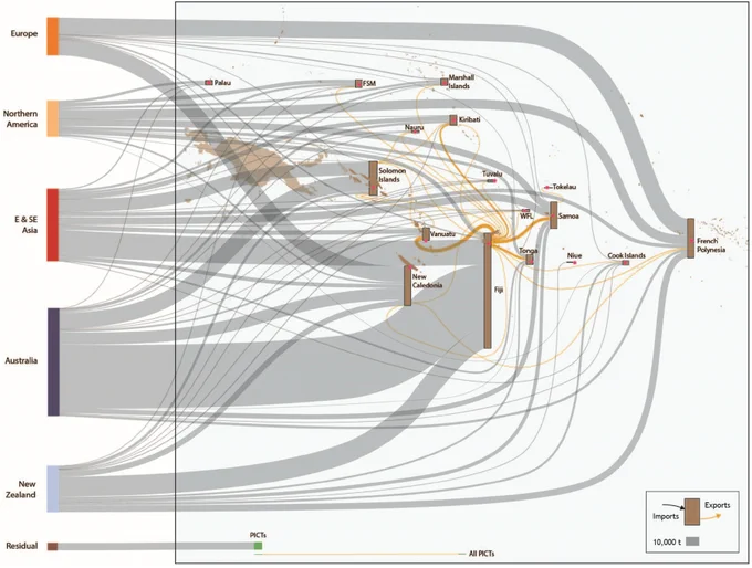 Imports of food commodities from major export regions to PICTs and trade flows between PICTS (in gold). Shown are mean annual trade flows for the period 2014–2018 pooled for all food commodities included in this study (see Table S1 for exclusions). Trade flows to and from Papua New Guinea not shown. Red dots indicate relative geographic position of PICT capitals. Residual trade flow into the region includes imports from Africa, the Middle East, South America and South Asia and flows that sum to less than 100 t. Also shown is a residual PICT-PICT trade flow which is the sum of all trade flows <50 t p.a. for each PICT-PICT pairing. The width of lines and height of columns are proportional to quantities traded. Lines representing flows of less than ca. 100 t are not visually distinguishable.
