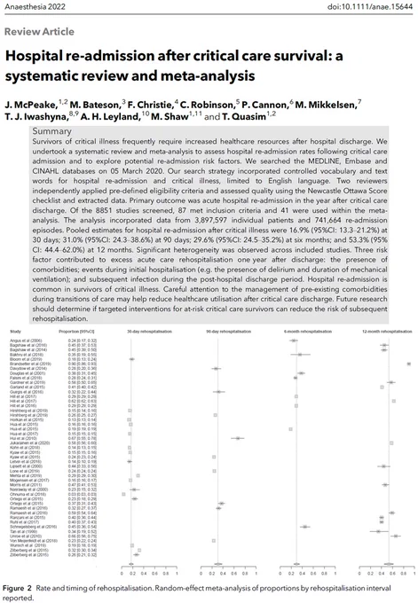 Title and summary of paper together with figure 2 from published paper - rate and timing of rehospitalisation from meta-analysis