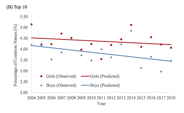In all the analyses using the three different indicators, the rates of common names decreased for both boys and girls between 2004 and 2018. Chart of top 10 shown