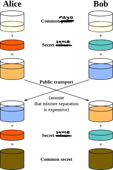 An image showing the Diffie Hellman Key exchange process using the mixing of paint colours to derive a shared secret. The first jar is cream white and where it said "paint" has been scored out and replaced with the word "mayo"