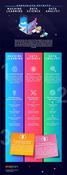 Infographic: Data Science vs. Data Analytics vs. Machine Learning as shared on Twitter by @catherineadenle