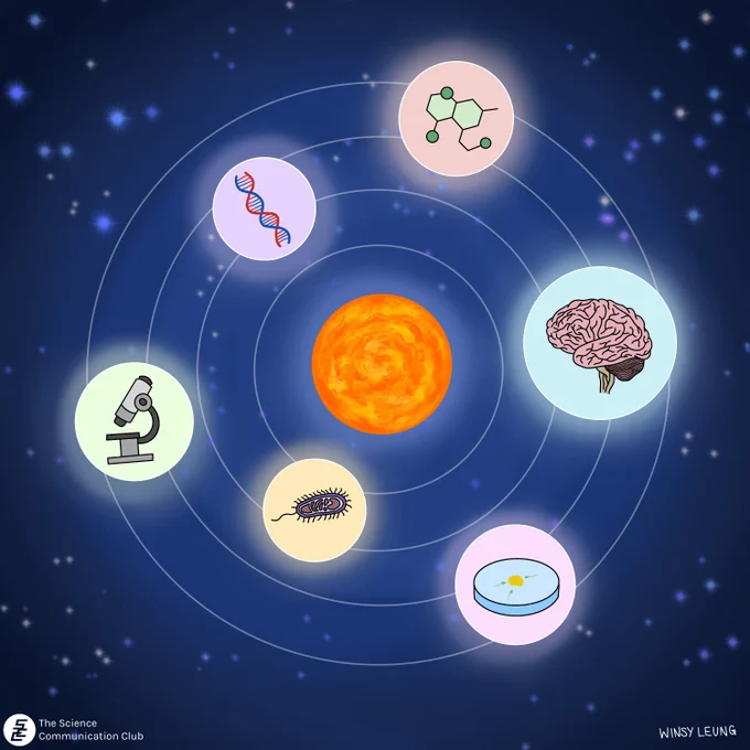 Scientific methods and symbols are illustrated as planets orbiting in a solar system. They include a DNA strand, a microscope, and a Petri dish.