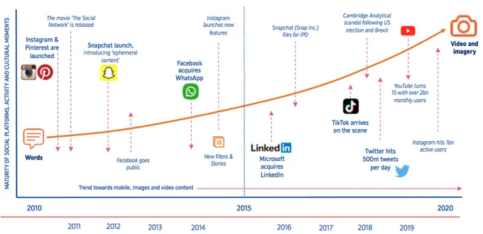 SocialCommerce 2022 : tendances et tactiques : Comment développer sa stratégie #Ecommerce efficacement grâce aux médias sociaux