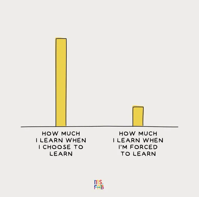 Yellow bar graph shows "How much I learn when I choose to learn"' as a tall line, and "How much I learn when I'm forced to learn" as a short line. Graphic from Ms. Fab.