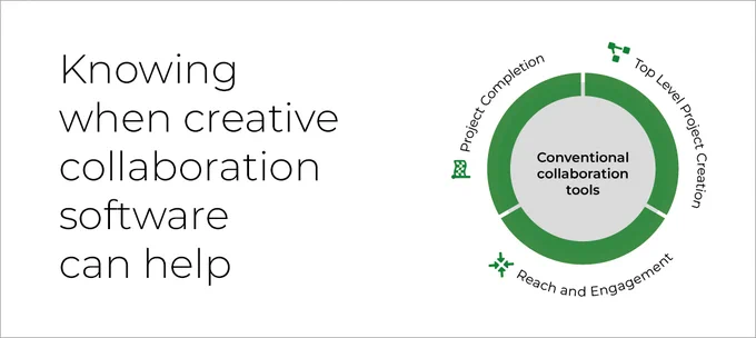Creative collaboration software goes much deeper than conventional collaboration software