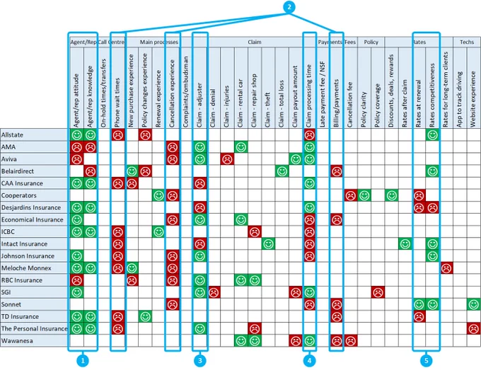 What Analysis of 4,000  Car Insurance Consumer Reviews Reveals about Canadian Insurers