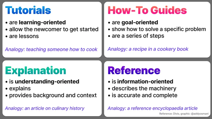 tutorials

• are learning-oriented
• allow the newcomer to get started
• are lessons

Analogy: teaching someone how to cook

How-to guides

• are goal-oriented
• show how to solve a specific problem
• are a series of steps

Analogy: a recipe in a cookery book

Explanation:

• is understanding-oriented
• explains
• provides background and context

Analogy: an article on culinary history

Reference:
• is information-oriented
• describes the machinery
• is accurate and complete

Analogy: a reference encyclopaedia article