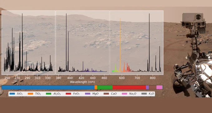 SuperCam laser-induced breakdown spectroscopy spectrum of the target Montdenier. Below the spectrum is a colored bar, with the length of each color corresponding to the abundance of the major element oxides: SiO2, TiO2, Al2O3, FeOT, MgO, CaO, Na2O, K2O. Background image is a "selfie" of the rover taken at the same location.