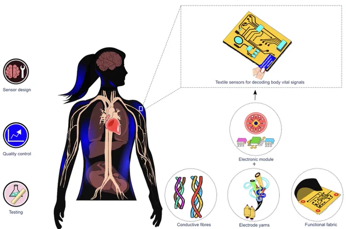 A figure from the table of contents for the journal, showing an illustrated human body with visible organs, alongside illustrations of "textile sensors for decoding body vital signals," made up of electronic modules, conductive fibers, electronic yars, and function fabric. 