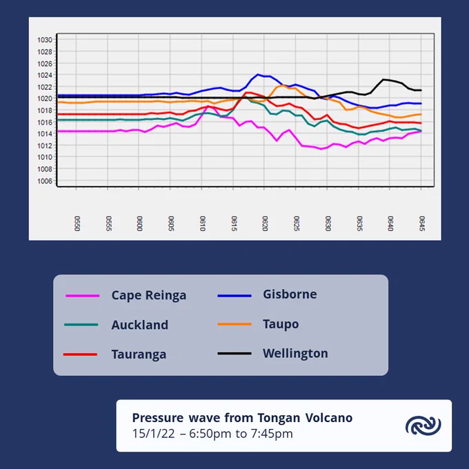 Pressure measurements from various MetService weather stations show a pressure surge from the volcanic eruption in Tonga.