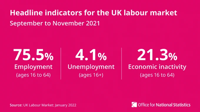 Promo graphic text: Headline indicators for the UK labour market 
Employment (16-64)           75.5%
Unemployment (16 )              4.1%
Economic inactivity (16-64)  21.3%
