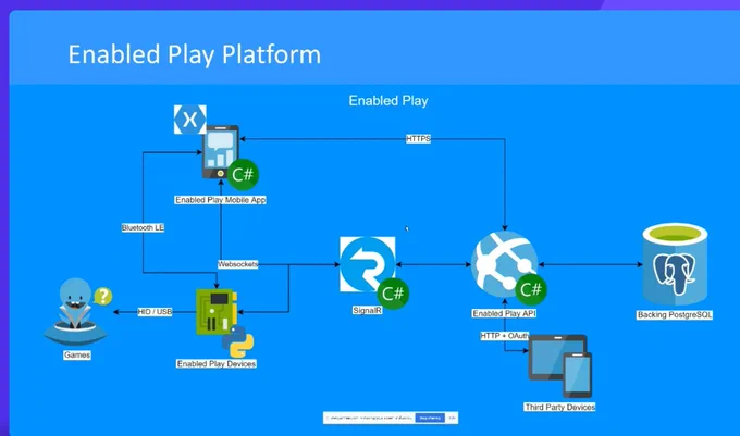 Enabled Play Platform Diagram