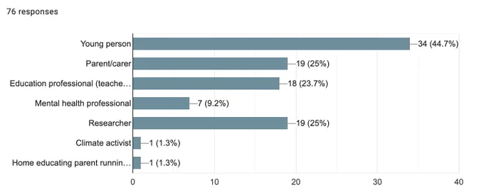 Bar graph showing participation in survey by identity N = 34 (44.7%) young people, N = 19 (25%) parents/carers, N = 18 (23.7%) education professionals, N = 7 (9.2%) mental health professionals, N = 19 (25%) researchers, N = 1 (1.3%) climate activist, and N = 1 (1.3%) home educating parent running support groups.