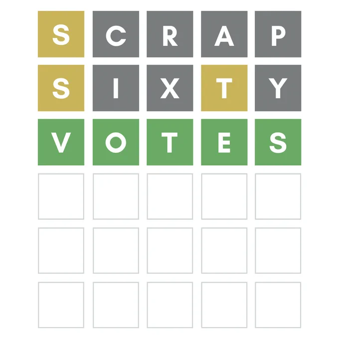 A mock-up of a Wordle board that says "Scrap Sixty Votes"