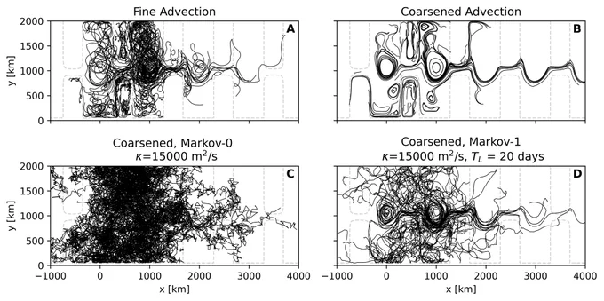 100 randomly subsampled trajectories from 180 days of simulation on (a) fineresolution and (b) coarsened fields, and using coarsened fields in combination with (c) the diffusive parameterization and (d) Markov-1. While the domain is periodic, here we tile it in the zonal direction, to separate particles crossing the zonal periodic boundaries. The -3900m isobath is plotted with dashed grey lines, indicating the location of the ridge in the periodic channel.