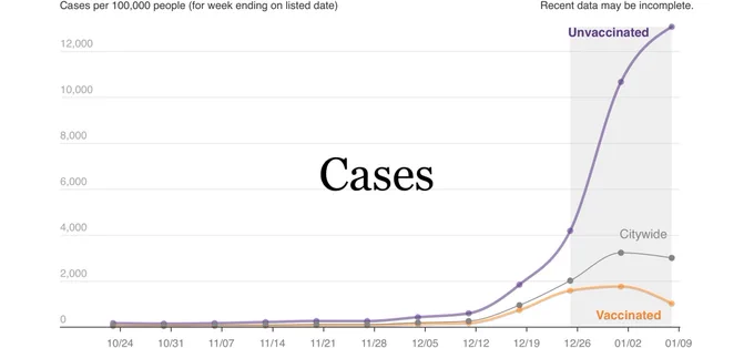Cases showing dramatic difference between vaccinated and unvaccinated.