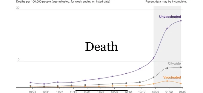Deaths showing dramatic difference between vaccinated and unvaccinated.