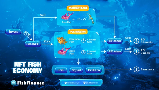 NFT Fish Economy
