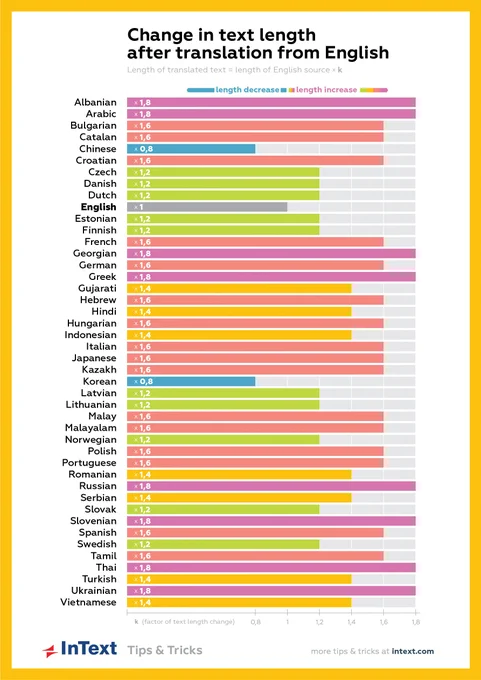 The length ratio of different languages after translation from English