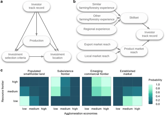 We use firm- and actor-level interview and spatial data from transnational agriculture and forestry investments in Southern and Eastern Africa to distinguish four types of locations preferred by investors with varied skillsets and market reach (i.e., track record), across gradients of resource frontiers and agglomeration economies. 𝗮 Interdependencies between the determinants of investment locations. 𝗯 Variables measuring investor track record.