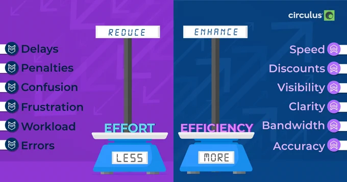 Get Maximum Efficiency from Minimum Effort 