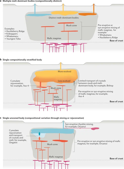 Endmember pre-eruptive magmatic storage configurations for Quaternary supereruptions, shown as cartoon representations of three examples.