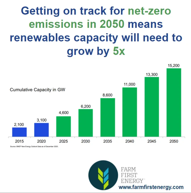 The goal is for global energy-related carbon dioxide emissions to net zero by 2050. This gives us a chance to limit the global temperature rise to 1.5 °C. We need to grow renewable capacity by 5x. Farmers and large land owners in partnership with utilities will help us get there!