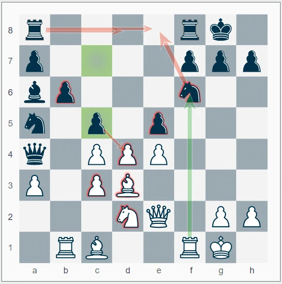 Rook captures the knight on f6. 
