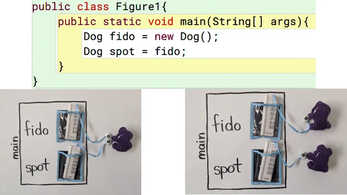 Java code that creates two variables referencing the same Dog object. The bottom left shows that with a physical model. The bottom right shows two variables referencing different Dog objects. 
