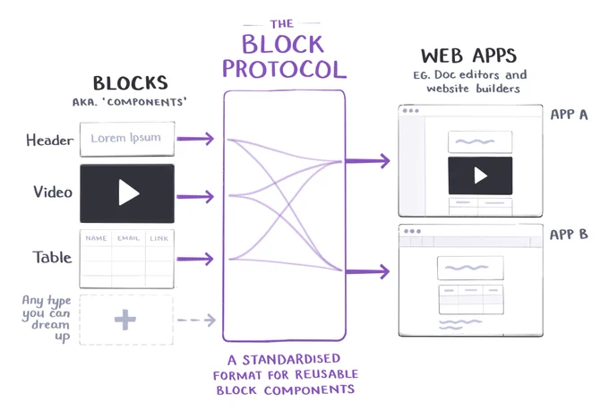 Diagram of a set of individual blocks mapping onto the block protocol, and being inserted into multiple web apps like documents and website builders.