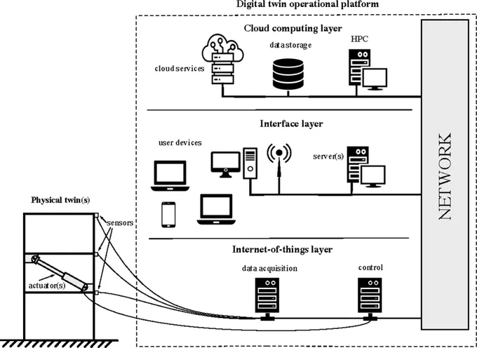 Figure 2. A schematic representation showing the three “layers” of a browser-based digital twin operational platform (DTOP). Note that (a) the sensors and the actuators are part of the IoT layer, but shown here outside the DTOP dashed box for convenience, and (b) the actuator system shown in the IoT layer is for conceptual insight only, and it is not supposed to represent a typical actuator configuration in a three-storey structure.