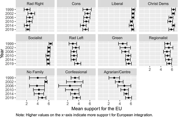Graph showing party support for the EU, by time and party family