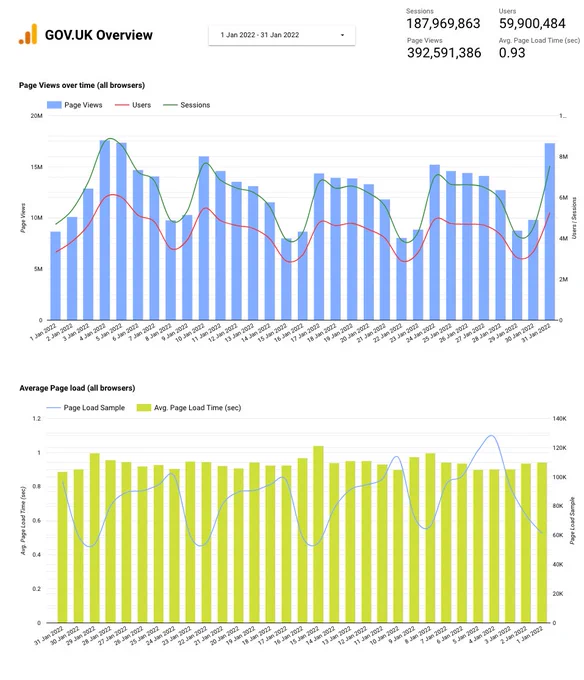 GOV.UK Daily page views for the month of January