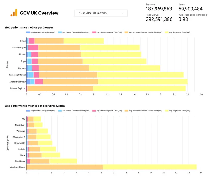 GOV.UK Web Performance metrics per browser for the month of January.