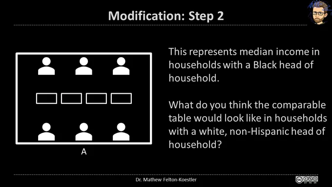 Power point slide. Text: "Modification: Step 2. This represents median income in households with a Black head of household. What do you think the comparable table would look like in households with a white, non-Hispanic head of household?" Image: Table A with 6 people and 4 rectangles.