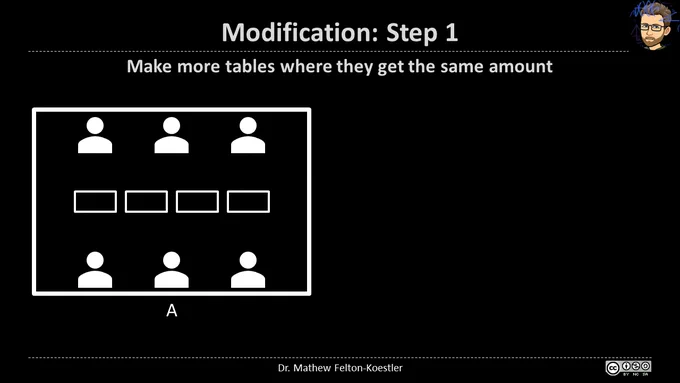Power point slide. Text: "Modification: Step 1. Make more tables where they get the same amount." Image: Table A with 6 people and 4 rectangles.