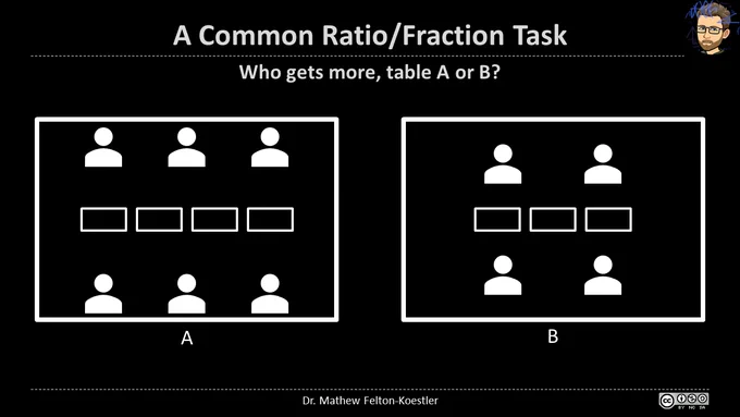 Power point slide. Text: "A common ratio/fraction task. Who gets more table A or table B?" Image: Table A with 6 people and 4 rectangles. Table B with 4 people and 3 rectangles.