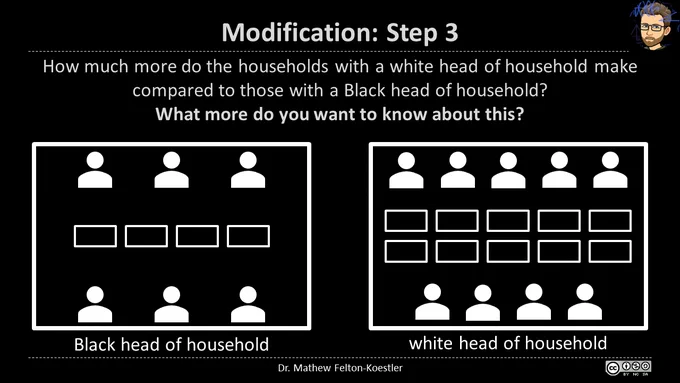Power point slide. Text: "Modification: Step 3. How much more do the households with a white head of household make compared to those with a Black head of household? What more do you want to know about this?" Image: Table "Black head of household" with 6 people and 4 rectangles. Table "white head of household" with 9 people and 10 rectangles.