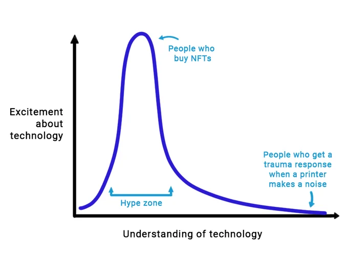 A line graph. The Y axis is "Excitement about technology" and the X axis is "Understanding of technology". The line starts off low, quickly escalates and peaks, before dropping off again and returning to zero as "understanding of technology" grows. The peak is labelled "hype zone", and the top of it is "people who buy NFTs". At the right-most side of the graph (most technical knowledge) is the label "People who get a trauma response when a printer makes a noise"
