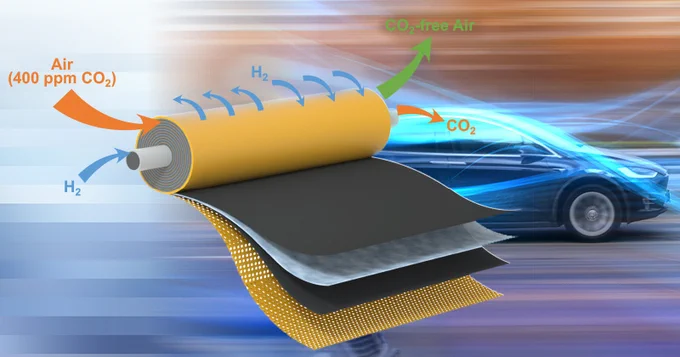 An illustration of how a new method removes carbon dioxide from an air stream before it reaches the enviornmentally friendly fuel cell.