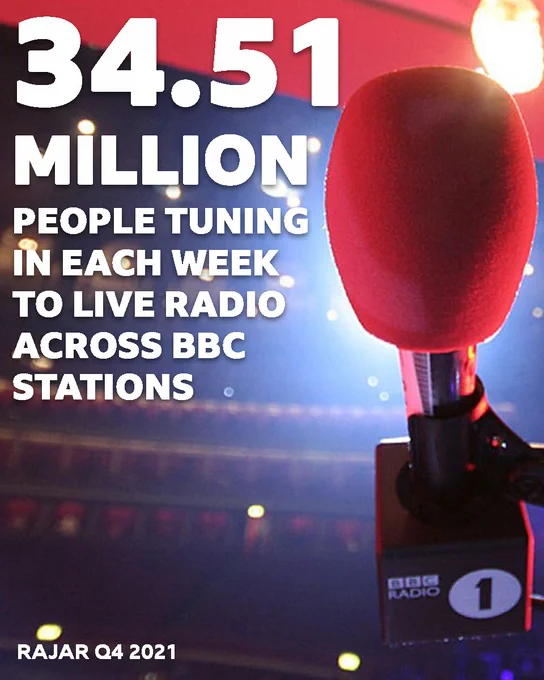 An image of a BBC Radio 1 microphone is accompanied by the following text: 34.51 million people tuning in each week to live radio across BBC stations. This is according to data from the RAJAR quarter 4 report for 2021.