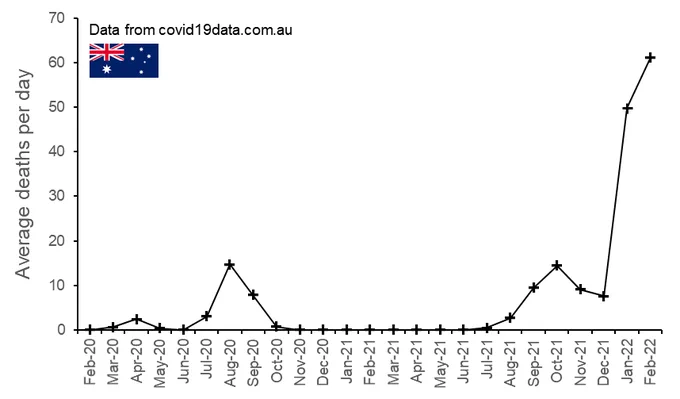 Average number of deaths per day due to COVID in Australia for each month since the start of the pandemic. Feb 2022 has averaged >60 deaths per day, more than any other month (Jan 2022 is approx 50 per day)