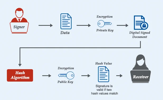 Digital Signature Architecture