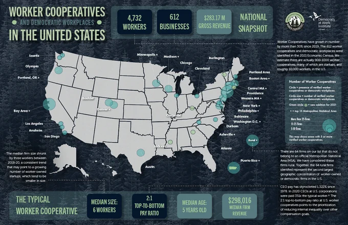 A map of the United States is printed on a deep blue background featuring a photo of a forest. In the top left is the title “Worker Cooperatives and Democratic Workplaces In the United States.” To the right are text boxes with different statistics: “4,732 workers,” “612 businesses,” “$283.17 M gross revenue,” and the title “National Snapshot.” In the upper right are logos for the US Federation of Worker Coops and Democracy at Work Institute. The map is marked with population dots in different cities and labels for the cities. On the right hand side is text explaining some of the stats and then a legend for the map. At the bottom is a bar with the title “The Typical Worker Cooperative” and then stats in boxes: “Median size: 6 workers,” “2:1 Top-to-Bottom Pay Ratio,” “Median age: 5 years old,” and “$298,016 median firm revenue.”