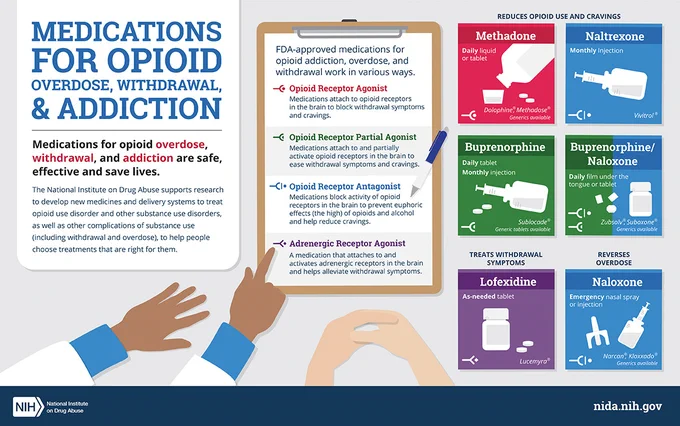 Medications for Opioid Overdose, Withdrawal, & Addiction Infographic 
Download on https://www.drugabuse.gov/drug-topics/trends-statistics/infographics/medications-opioid-overdose-withdrawal-addiction