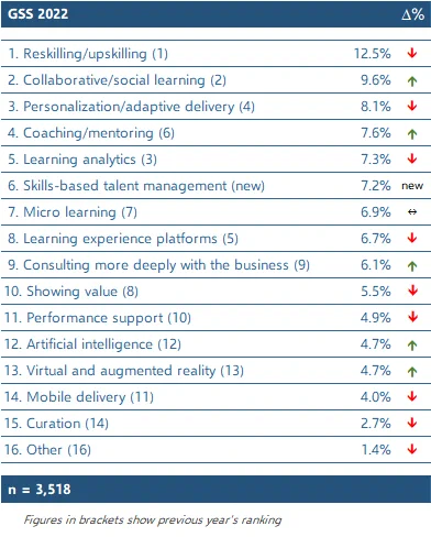 2022 L&D Global Sentiment Survey Results. The data in this year’s survey gives the sense of a shift from last year’s grand aspiration of reskilling and upskilling programmes to the harsh reality of the difficulties of L&D as we begin to emerge from the pandemic.

While the focus is still on the goal of preparing employees for a new future, it seems that L&D practitioners are shifting how they believe this goal can best be achieved. In the face of their challenges, they appear to be shifting away from technology and towards collaborative learning as a key method, although this varies by geography.