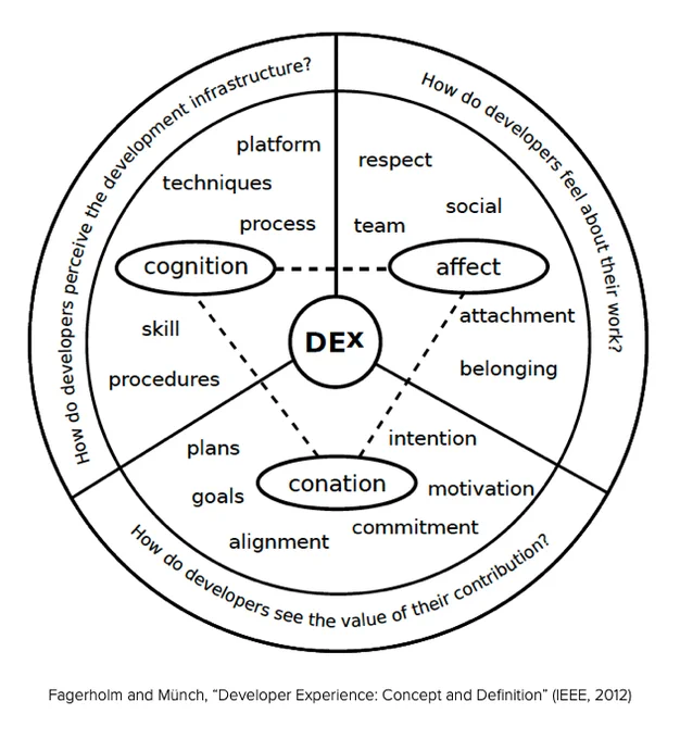 DX Model: Cognition-affect-conation